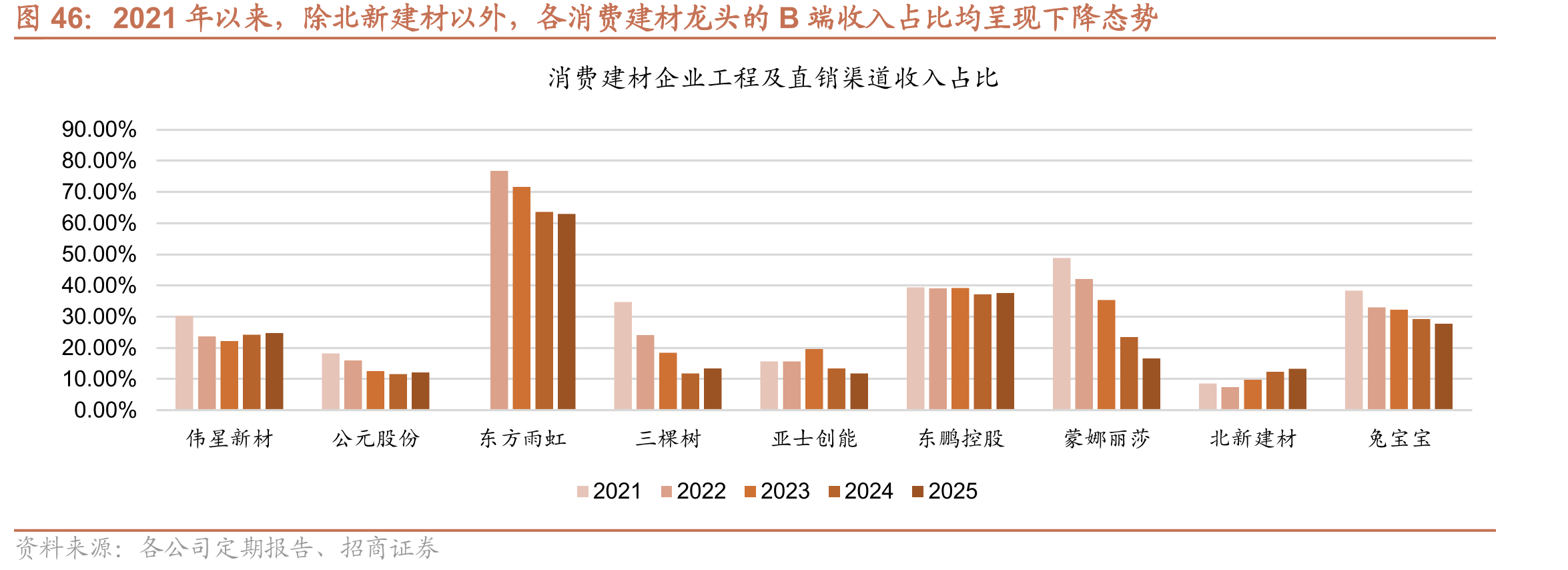 2021年以来，除北新建材以外，各消费建材龙头的B端收入占比均呈现下降态势