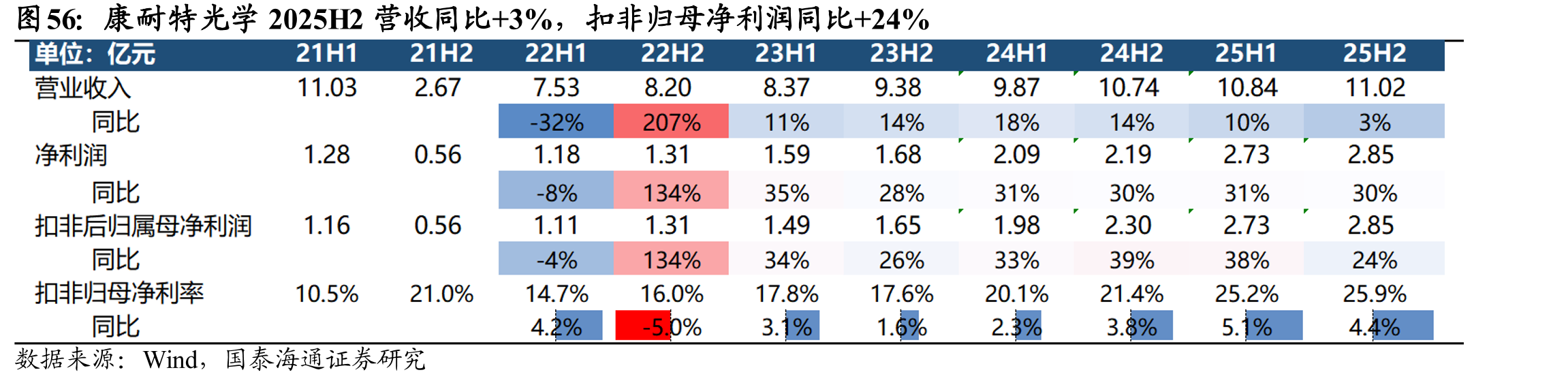康耐特光学2025H2营收同比+3%，扣非归母净利润同比+24%