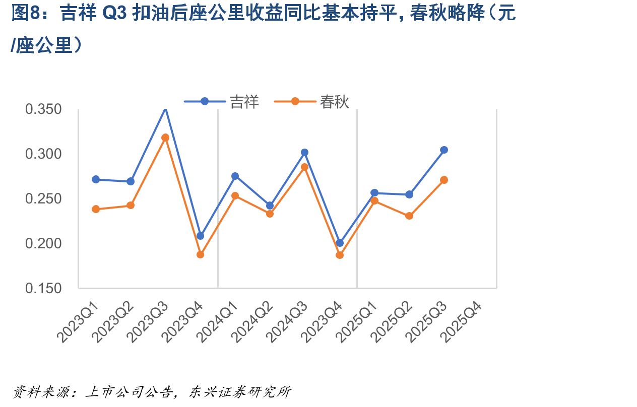 Q3三大航国内线客公里收益同比略降（元/客公里）_第4页