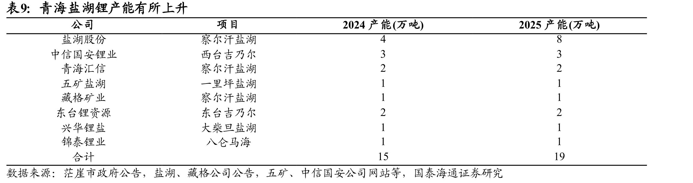ALB年碳酸锂产量约为20万吨_第4页