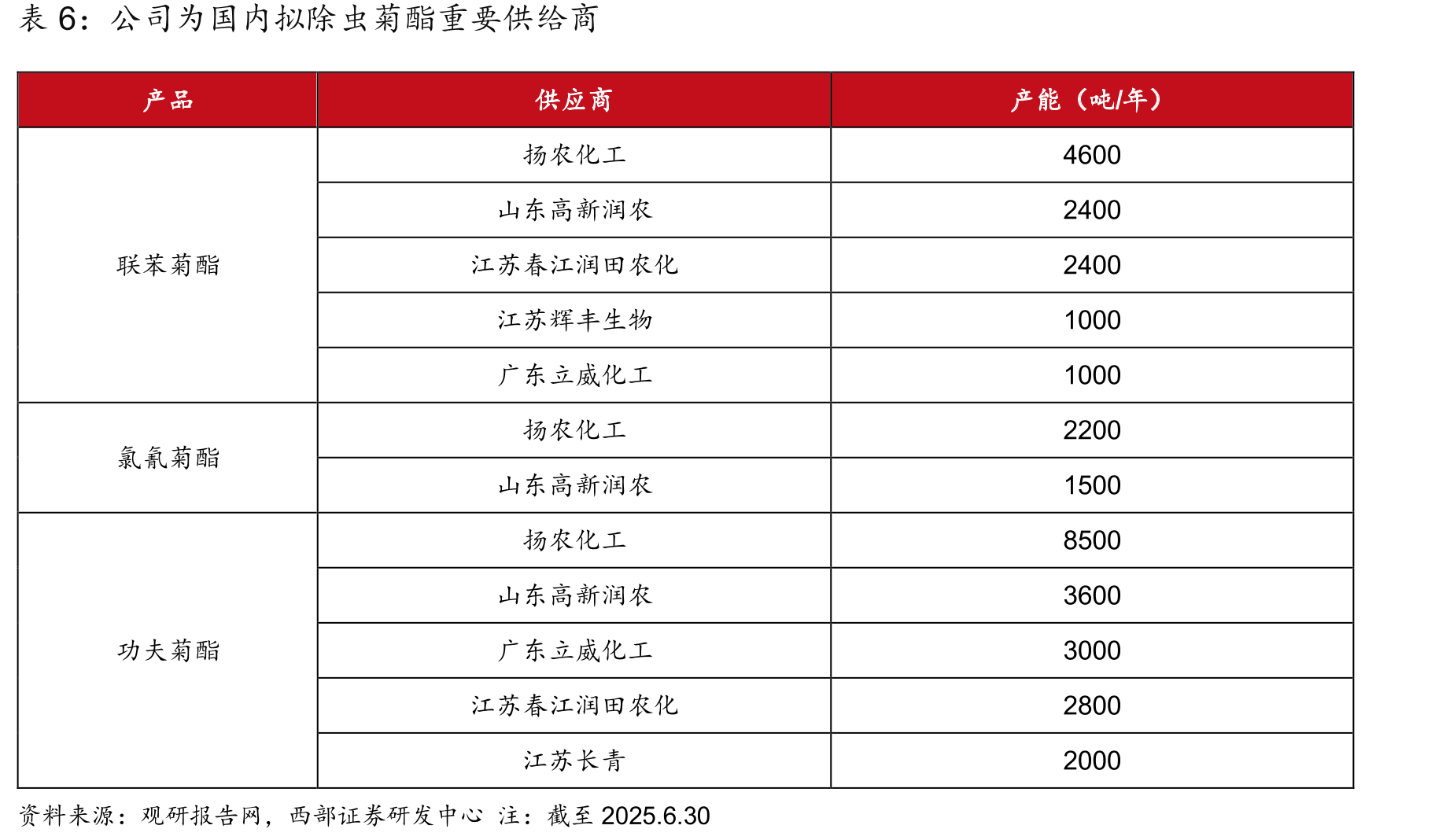 2021年全球各类菊酯类杀虫剂销售额占比_第5页