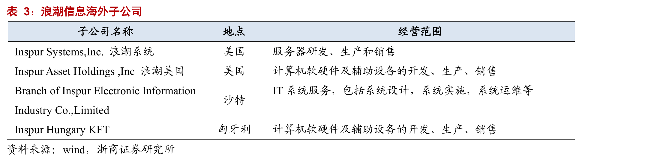 浪潮信息费用率预测_第4页