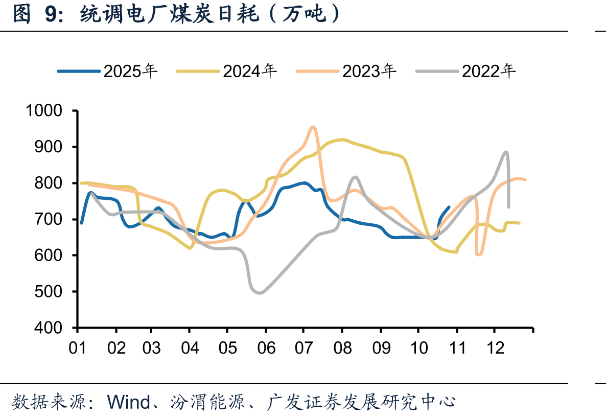 秦港5500大卡动力末煤平仓价（元/吨）_第2页