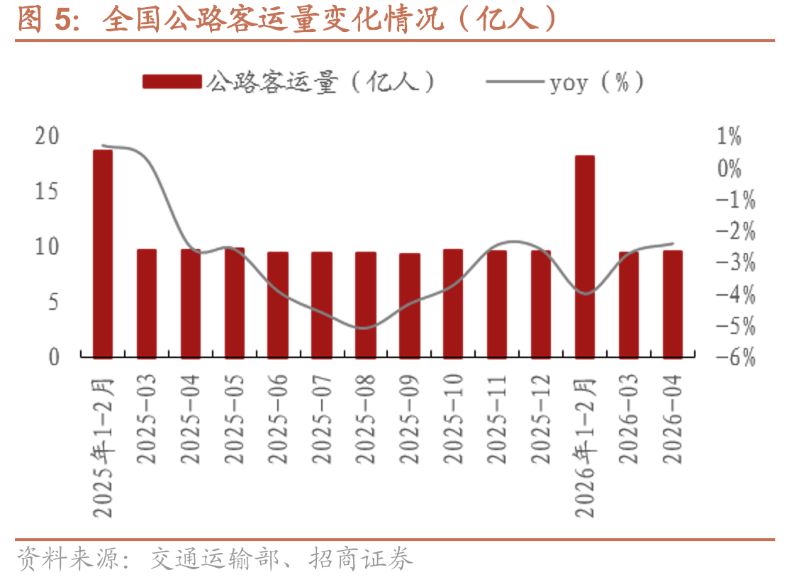 全国公路客运量变化情况（亿人）