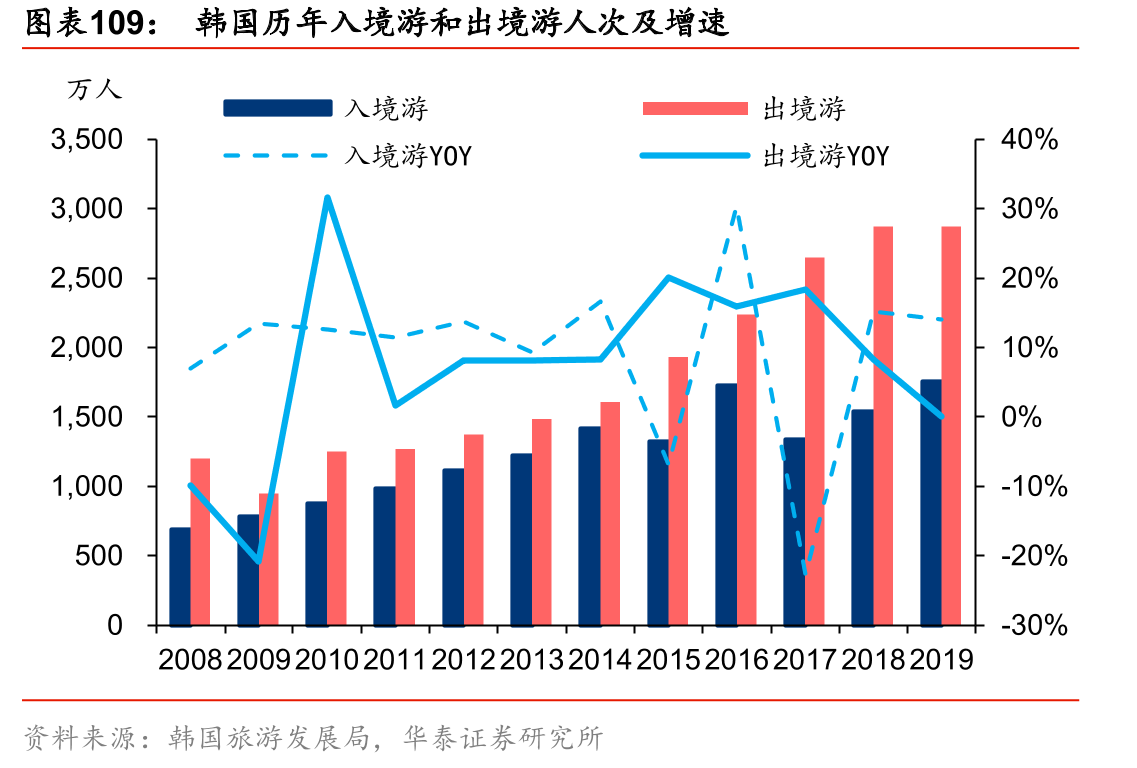韩国历年入境游和出境游人次及增速