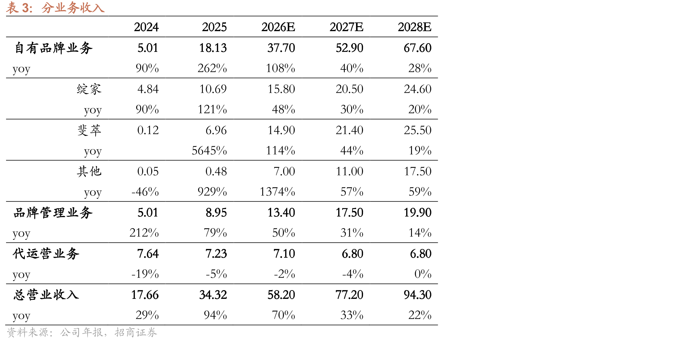 2013-2025年中国保健品市场规模（亿元）及yoy_第2页