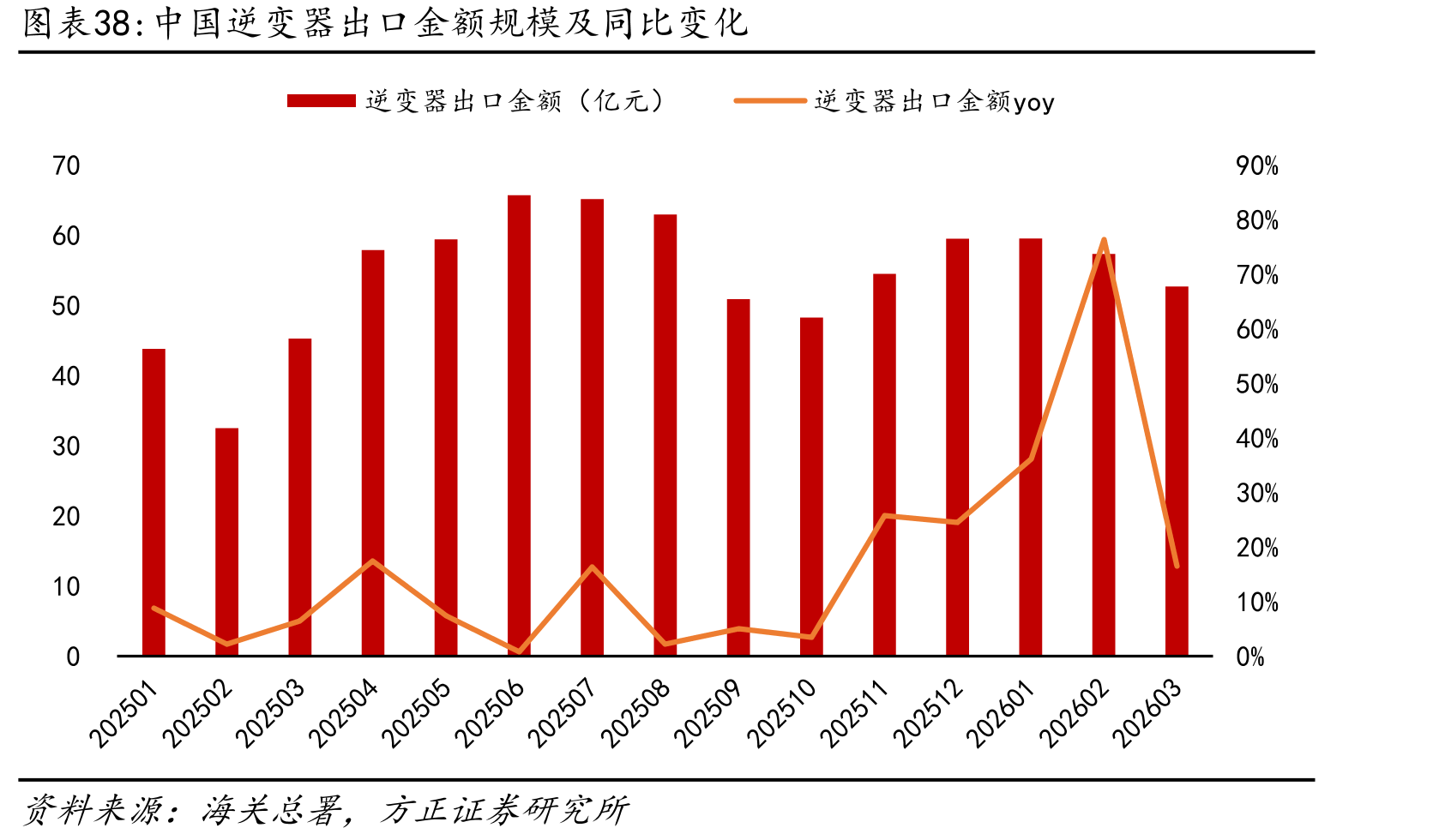 中国逆变器出口金额规模及同比变化