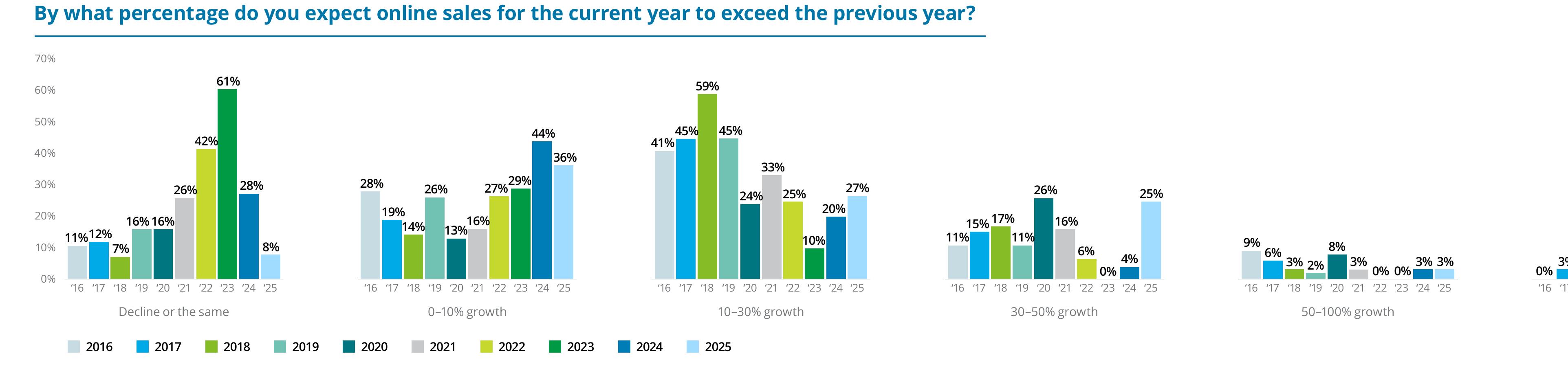 By what percentage do you expect online sales for the current year to exceed the previous year?
