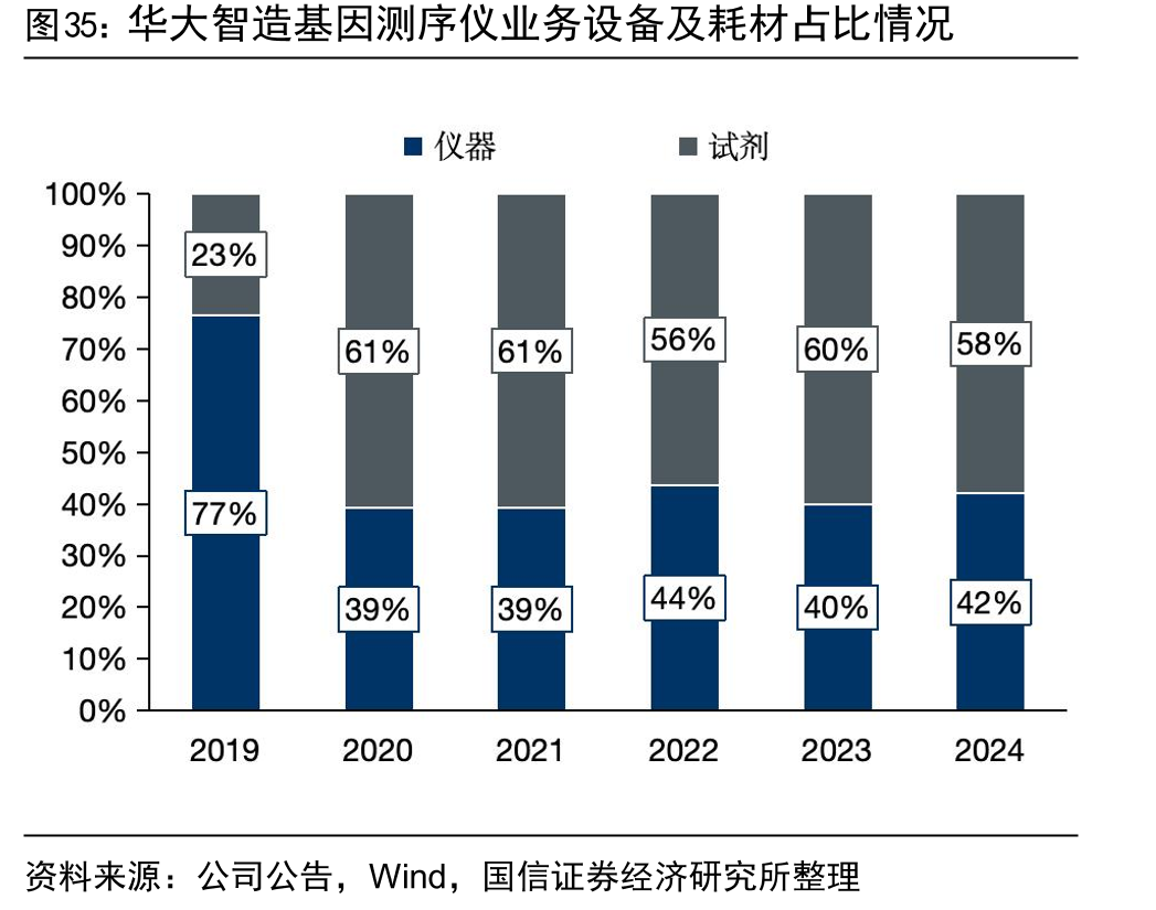 华大智造基因测序仪业务设备及耗材占比情况