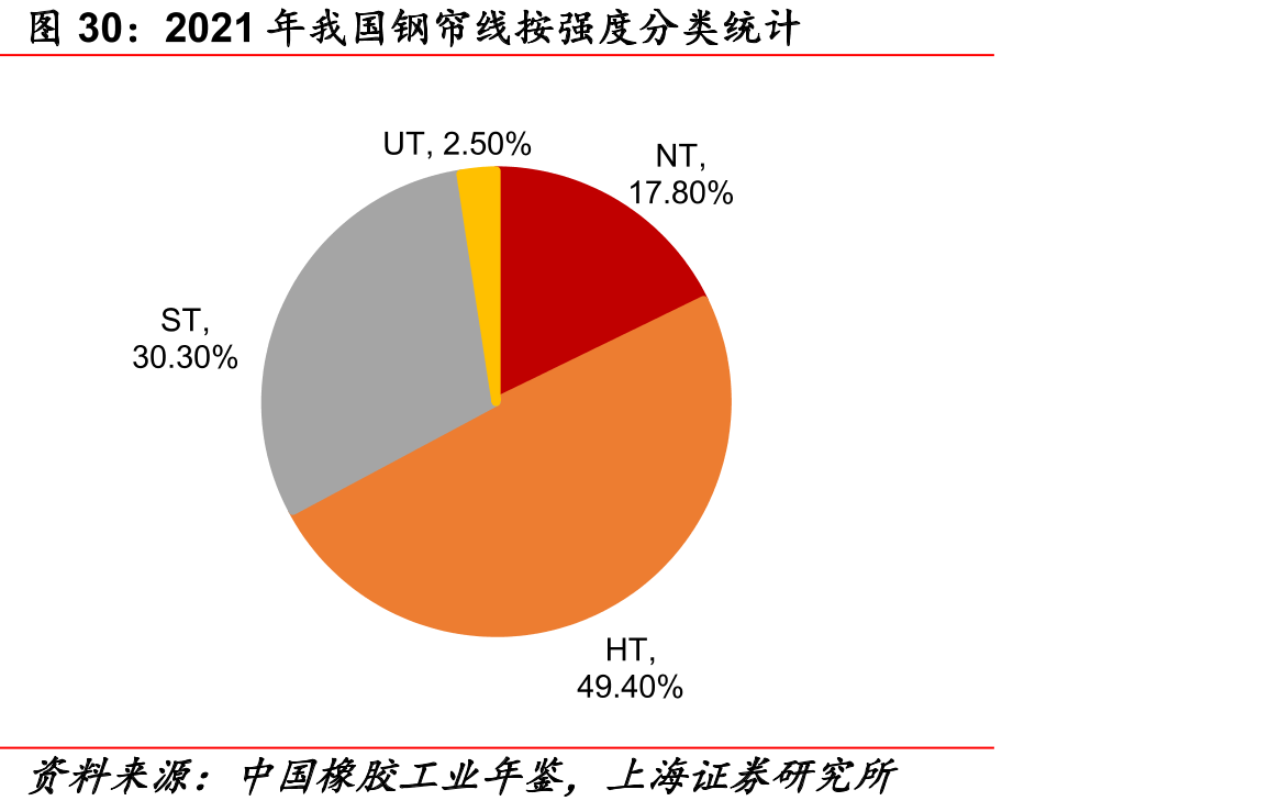 2021年我国钢帘线按强度分类统计