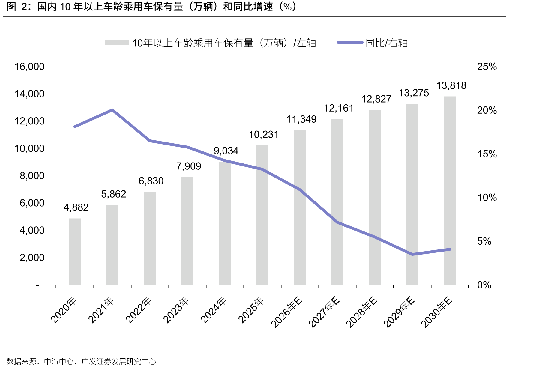 国内10年以上车龄乘用车保有量（万辆）和同比增速（%）