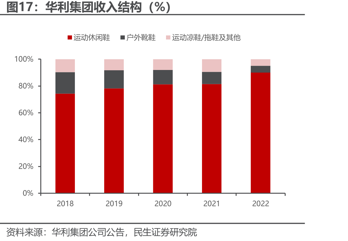 华利集团收入结构（%）