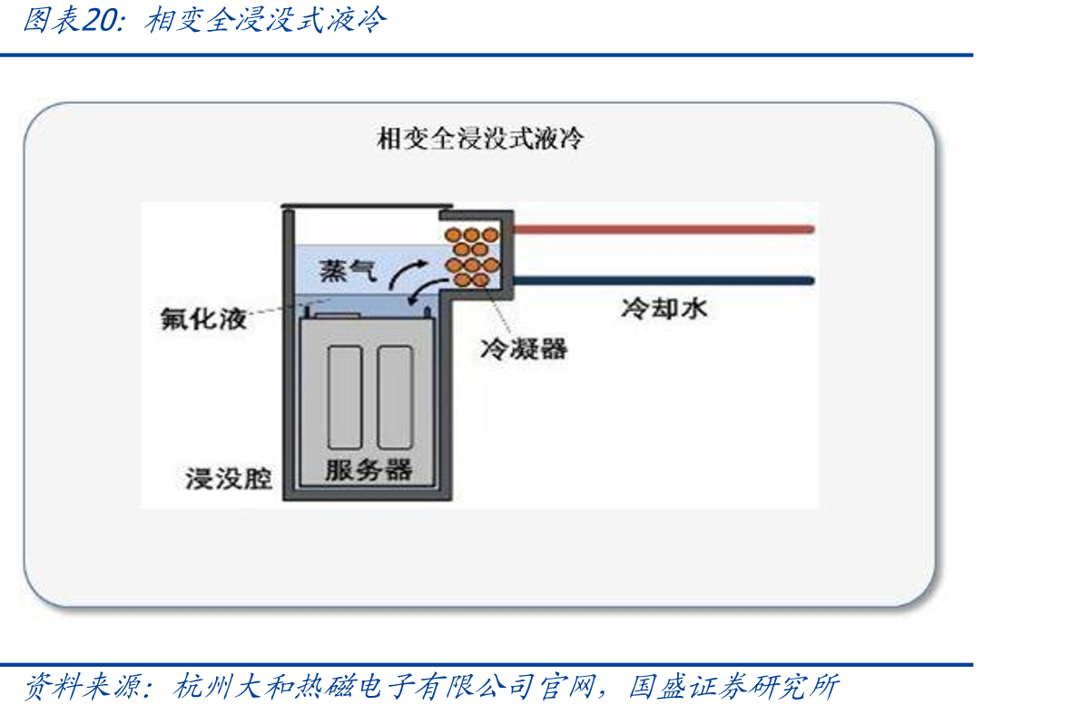 相变全浸没式液冷