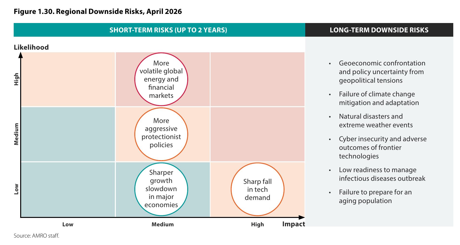 图1.30：. Regional Downside Risks, April 2026
