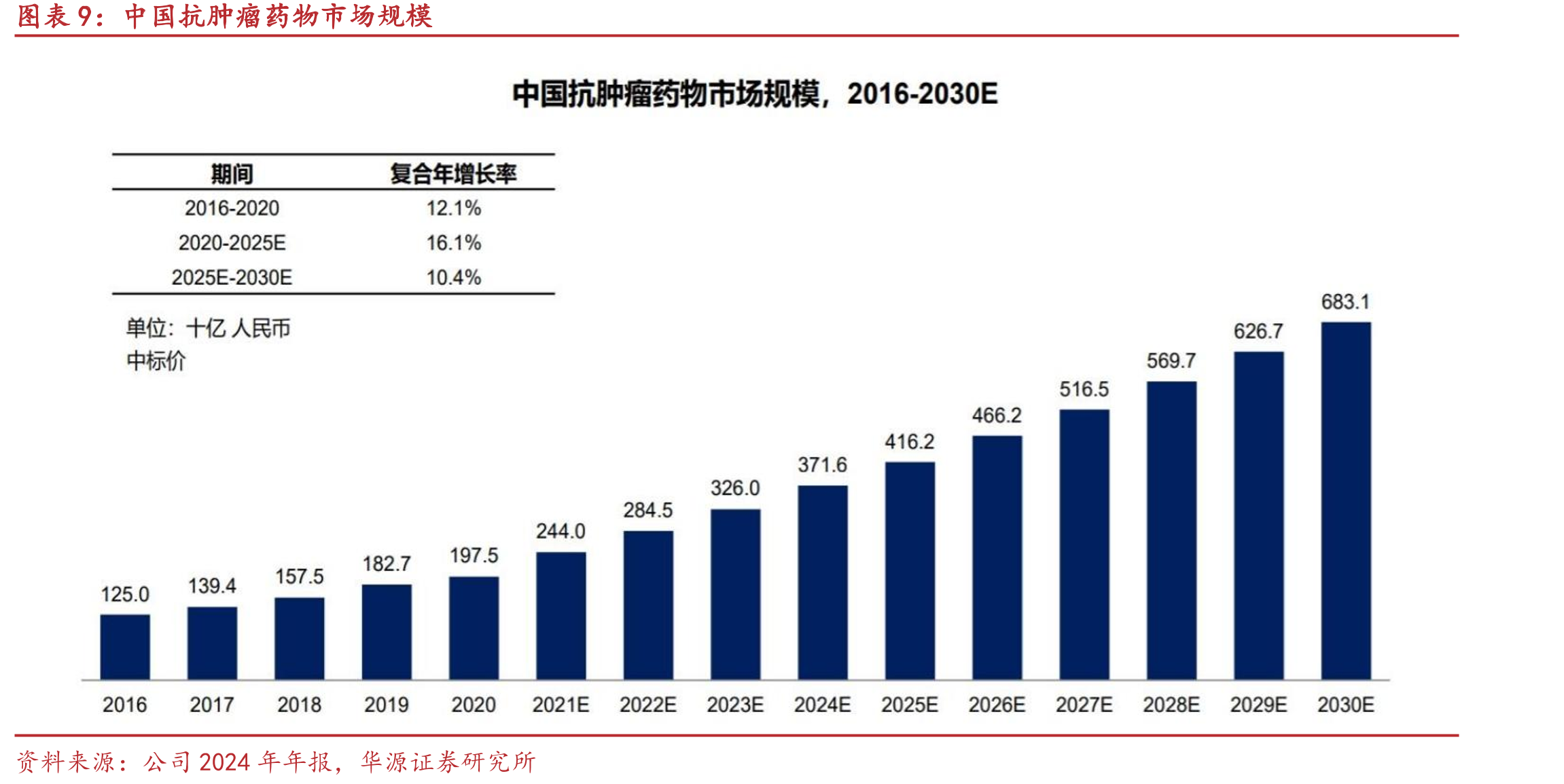 基于PD-1/PD-L1的联合疗法开发趋势（左侧为联合用药靶点，右侧为主靶点）_第2页