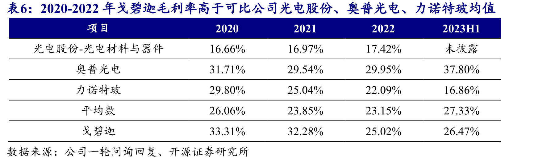 2023H1特种功能玻璃占比主营业务收入66.65%_第5页