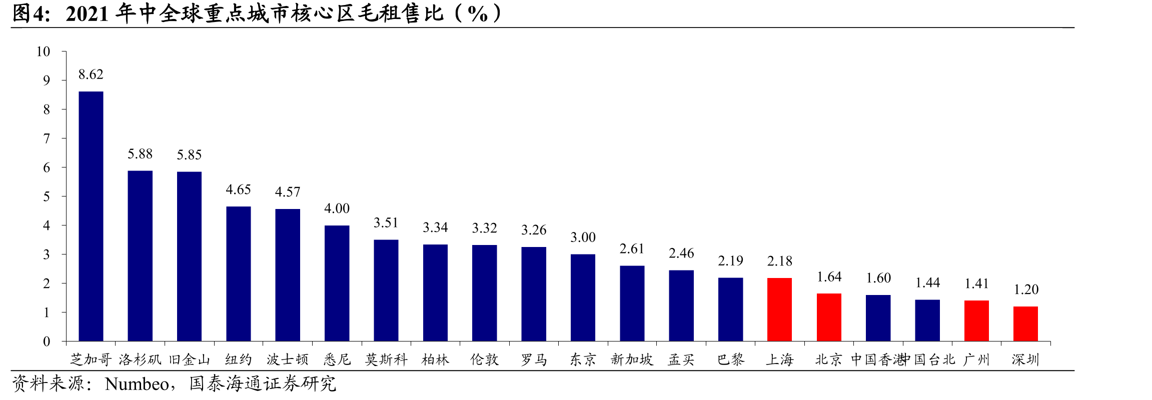 2021年中全球重点城市核心区毛租售比（%）