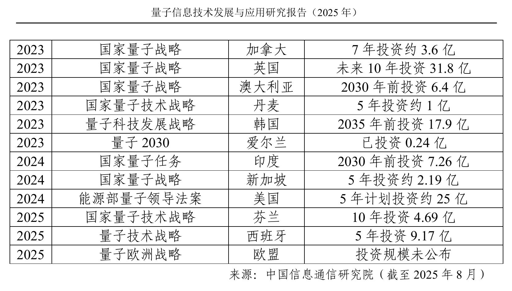 量子信息技术发展与应用研究报告（2025年)
