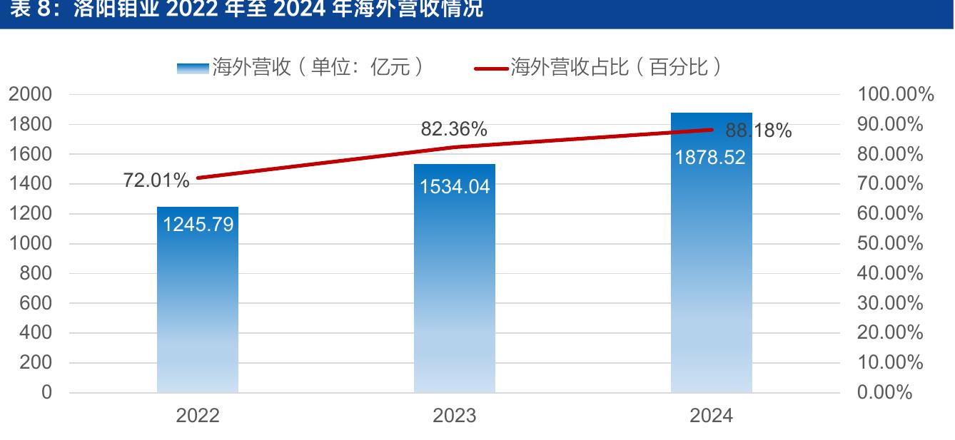 表8：洛阳钼业2022年至2024年海外营收情况