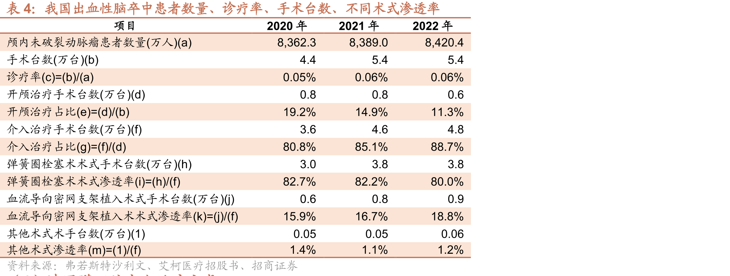 我国出血性脑卒中患者数量、诊疗率、手术台数、不同术式渗透率