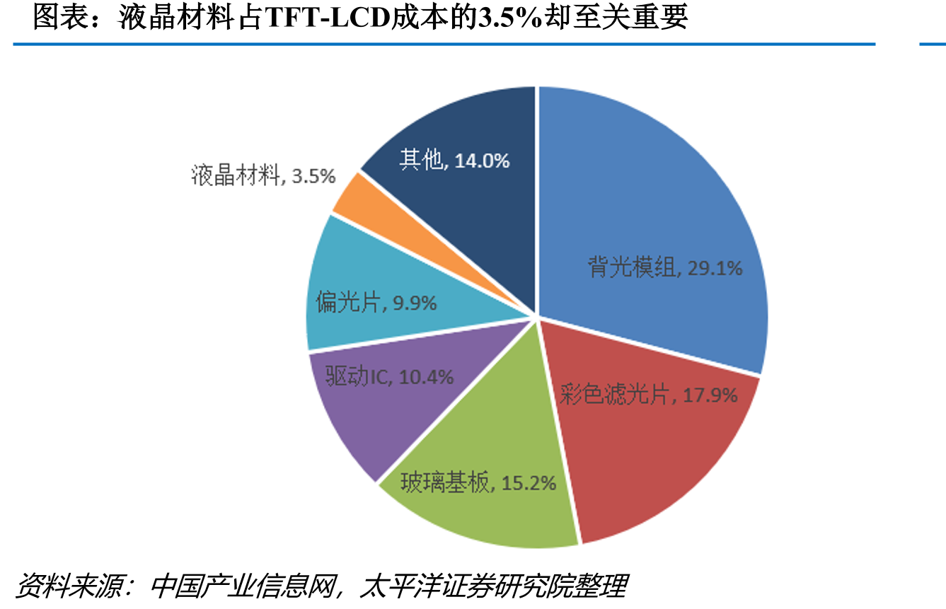 液晶材料占TFT-LCD成本的3.5%却至关重要