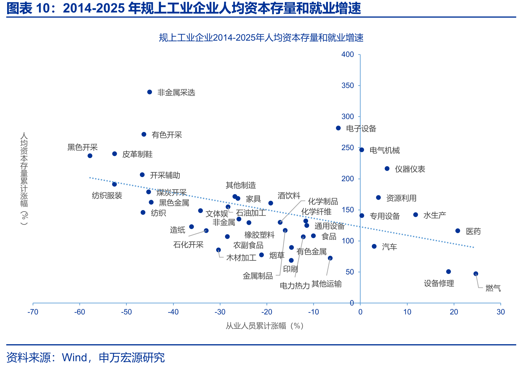 2014-2025年规上工业企业人均资本存量和就业增速