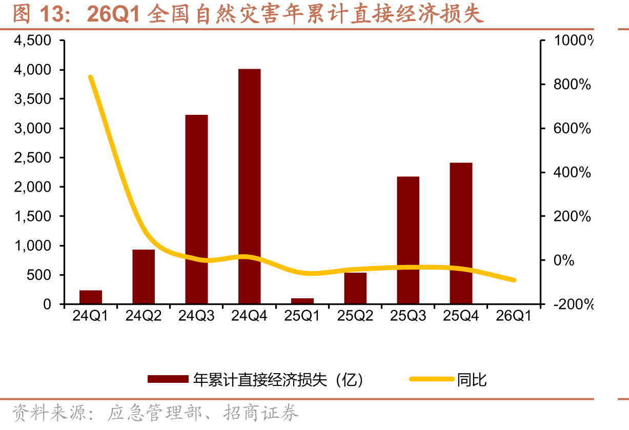 26Q1全国自然灾害年累计直接经济损失