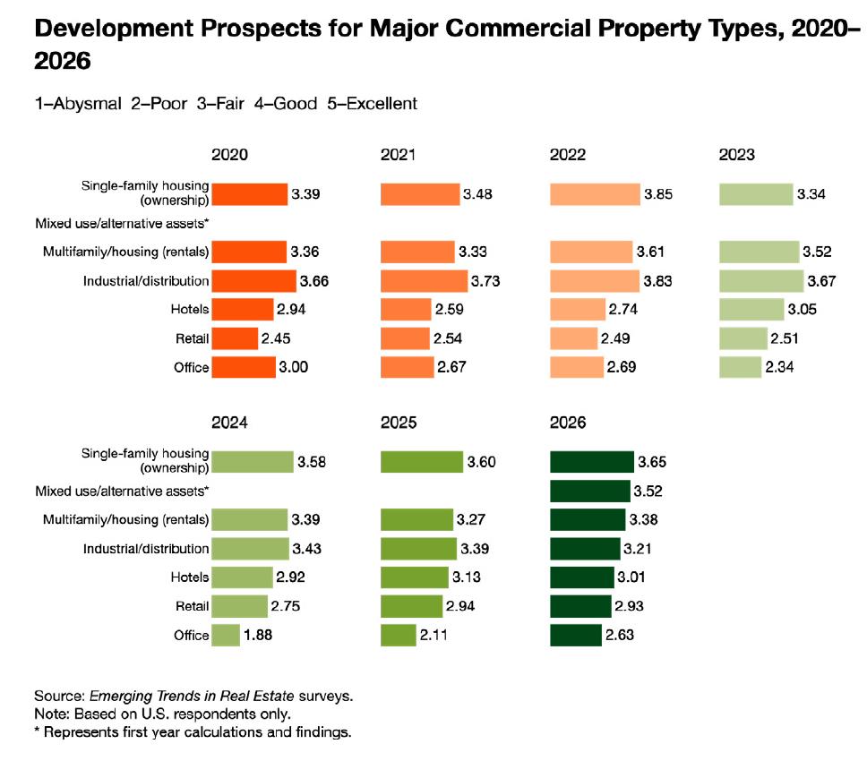 Development Prospects for Major Commercial PropertyTypes,2020-