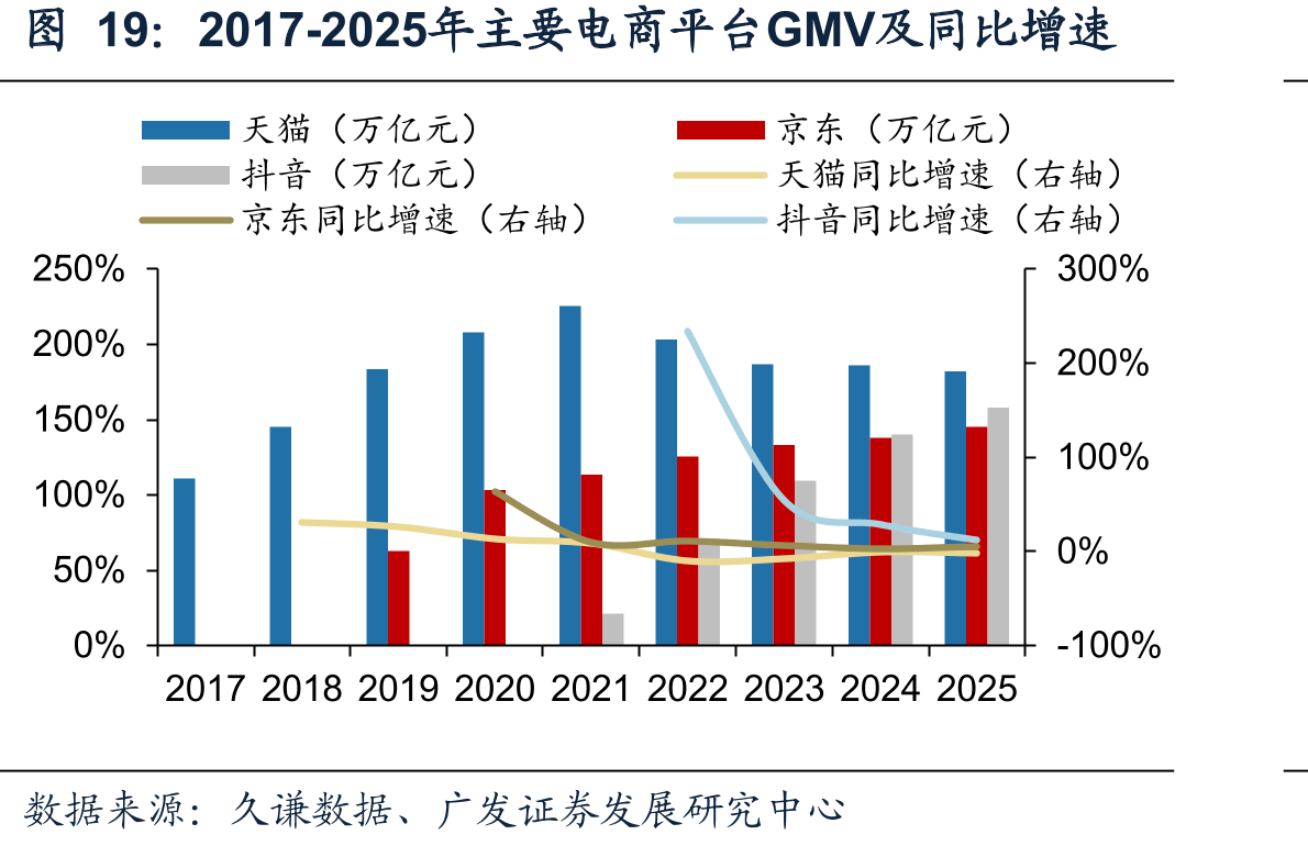 2017-2025年主要电商平台GMV及同比增速