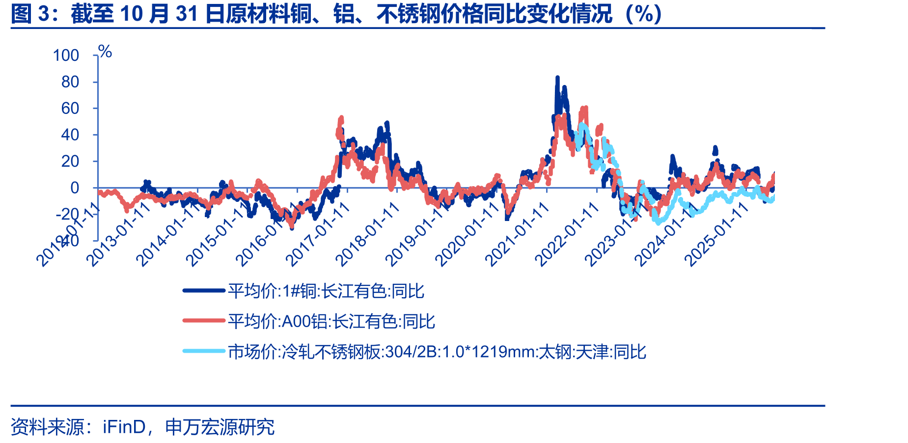 截至10月31日原材料铜、铝、不锈钢价格同比变化情况（%）