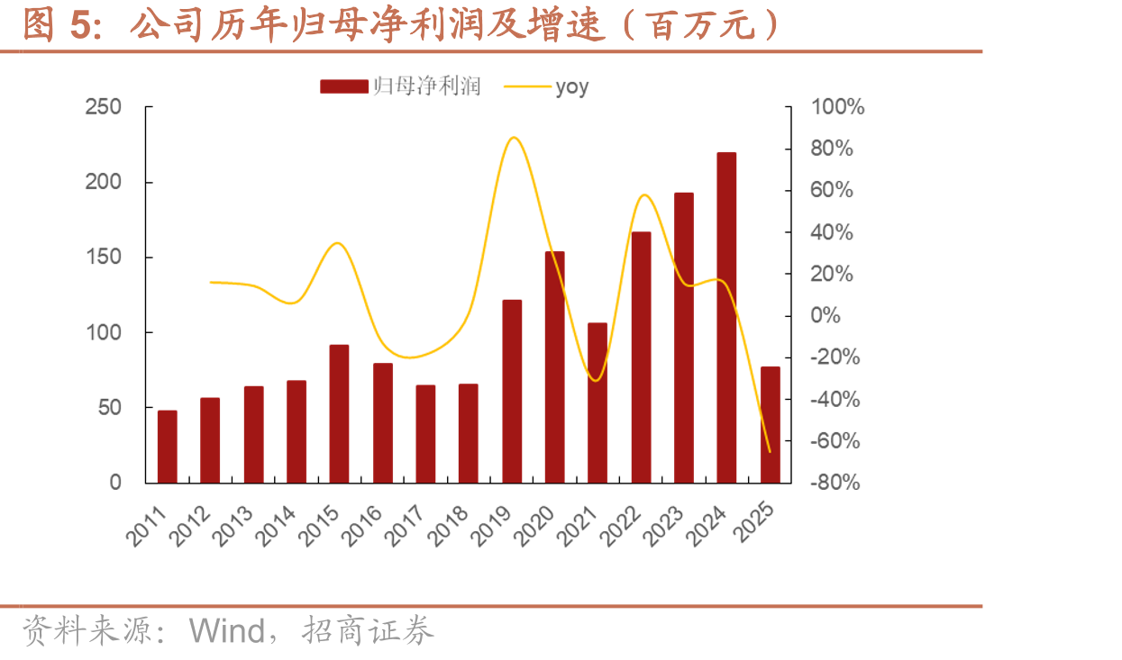 维力医疗归母净利润：2023年达1.95亿元峰值后回落