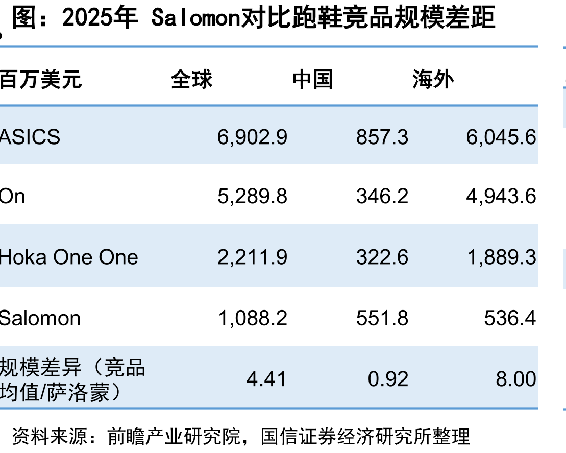 2025年Salomon对比跑鞋竞品规模差距