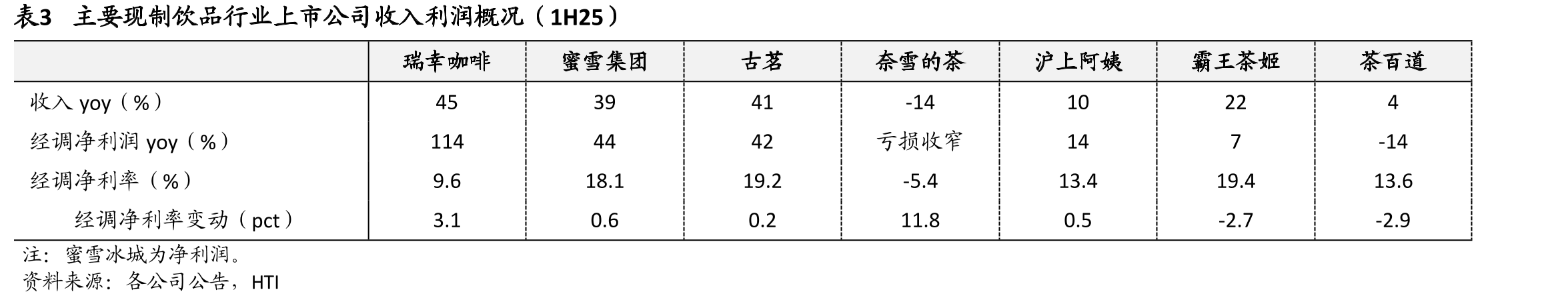 表1主要餐饮企业历年开店情况（2019-1H25，家）_第4页