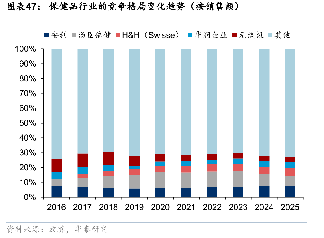 保健品行业的竞争格局变化趋势（按销售额）