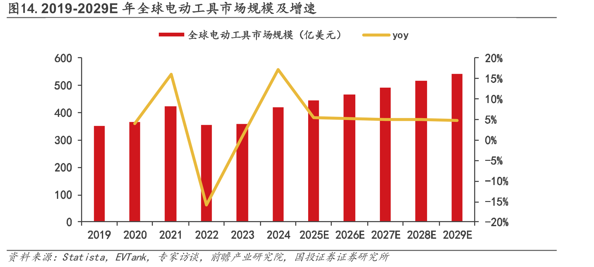 图14.2019-2029E年全球电动工具市场规模及增速