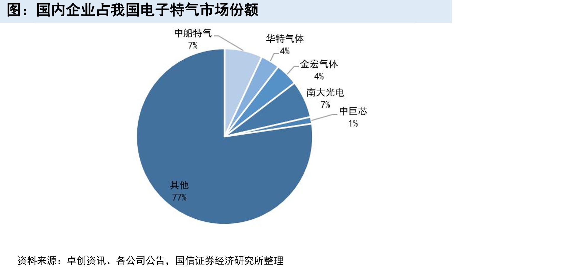 国内企业占我国电子特气市场份额