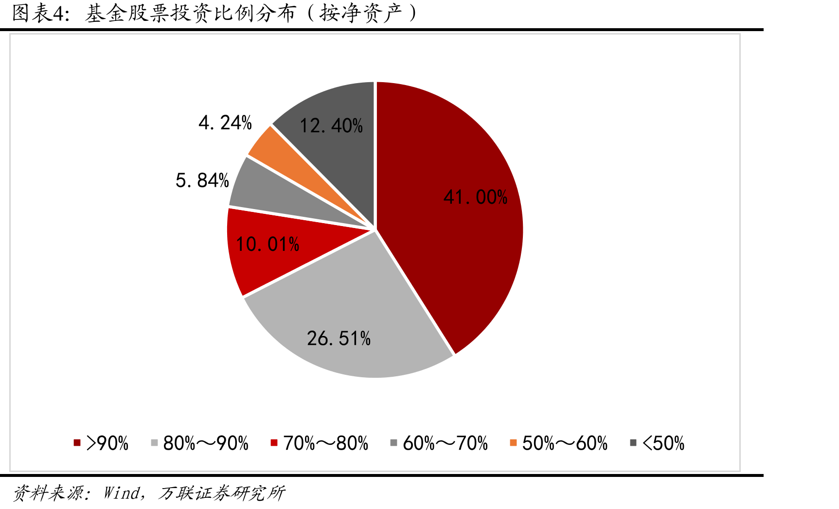 基金股票投资比例分布（按净资产）