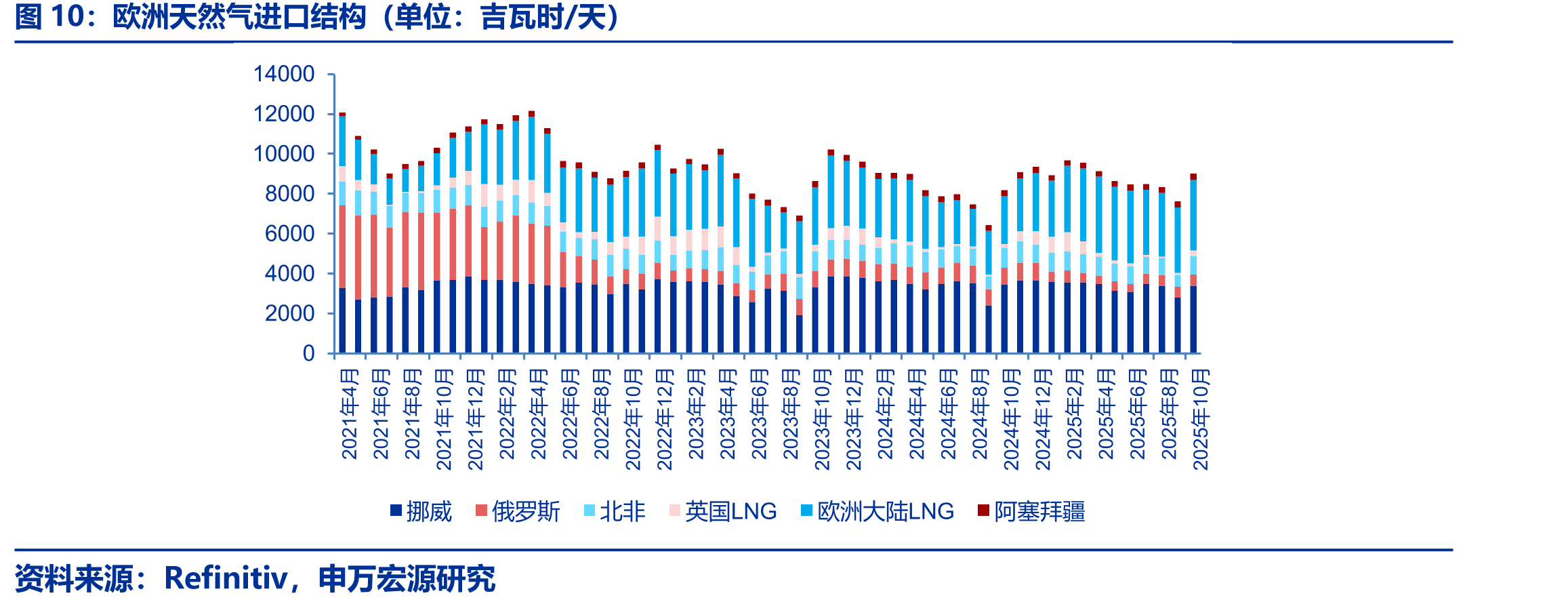 欧洲天然气进口结构（单位：吉瓦时/天）