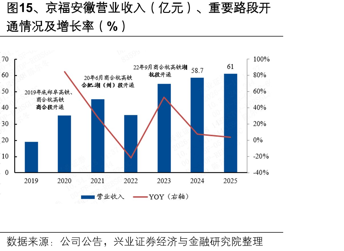 图15、京福安徽营业收入（亿元）、重要路段开