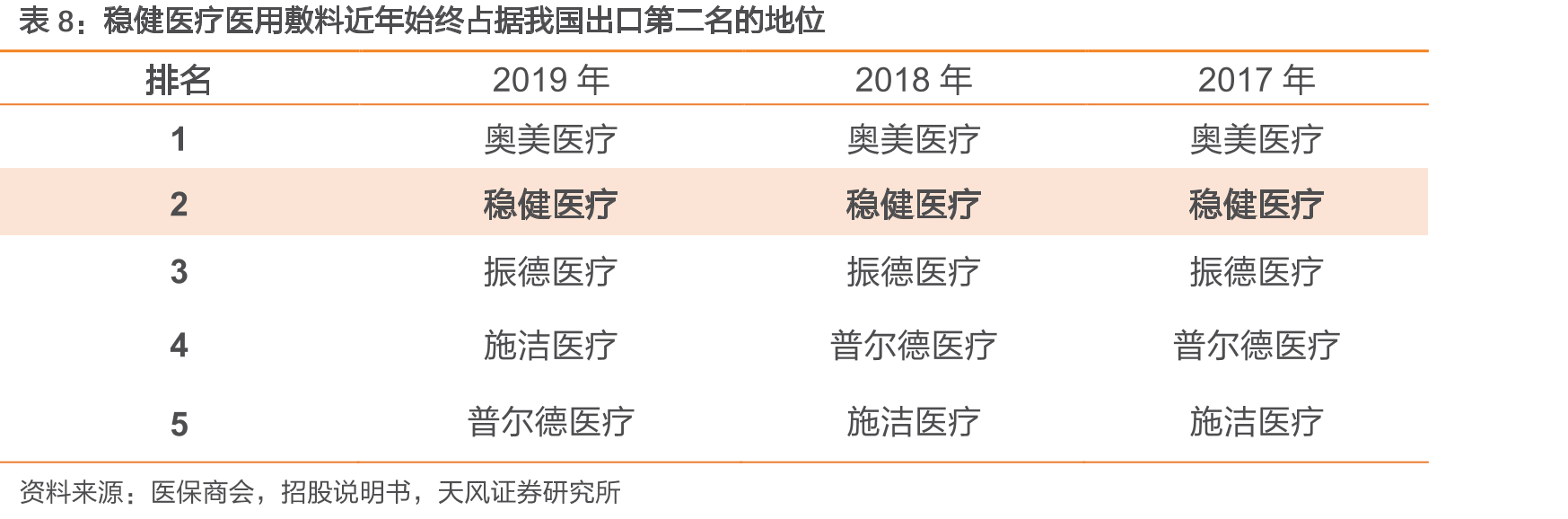 健康生活消费品中无纺消费品营收占比逐年提升（%）_第3页