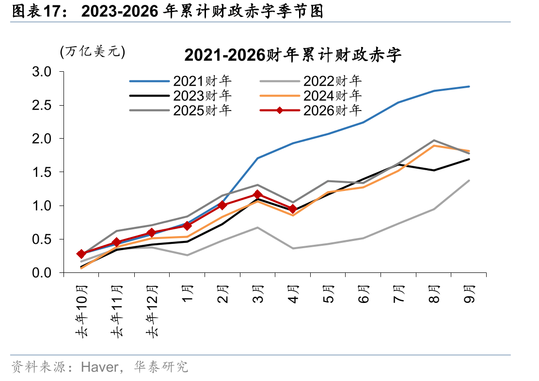 2023-2026年累计财政赤字季节
