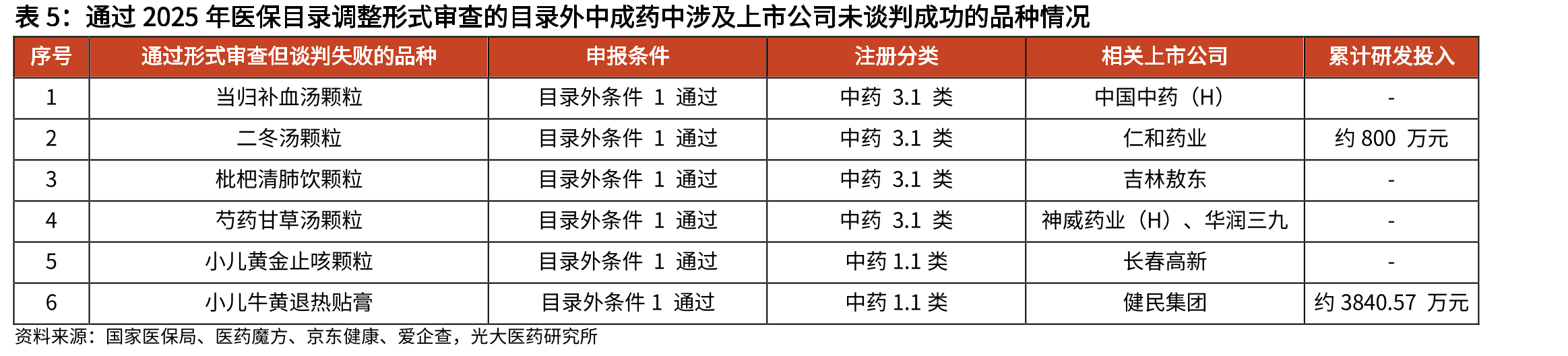 首版《商业健康保险创新药品目录（2025年）》的主要产品介绍_第3页