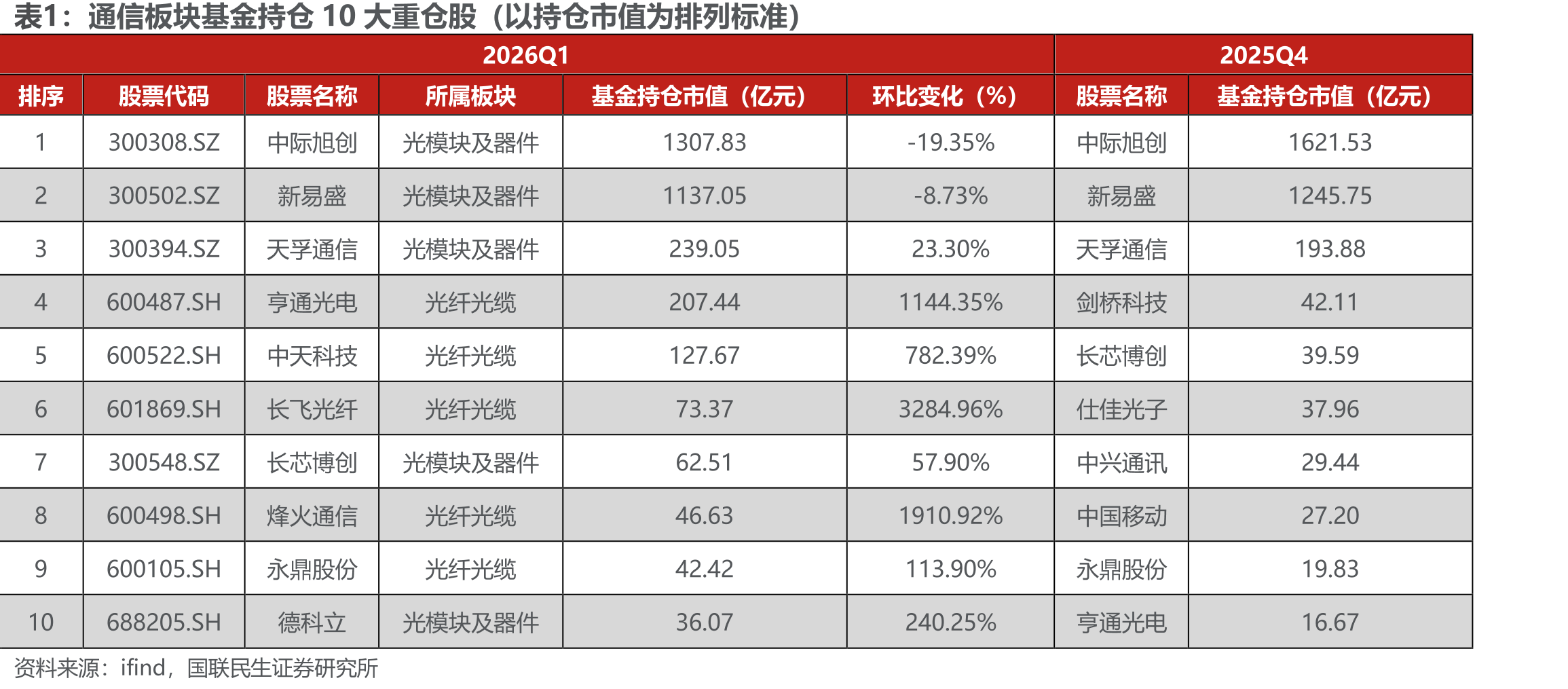 通信板块基金持仓10大重仓股（以持仓市值为排列标准）
