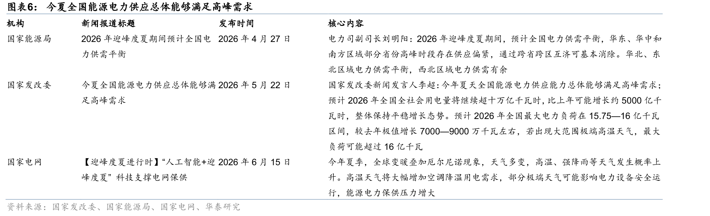 今夏全国能源电力供应总体能够满足高峰需求
