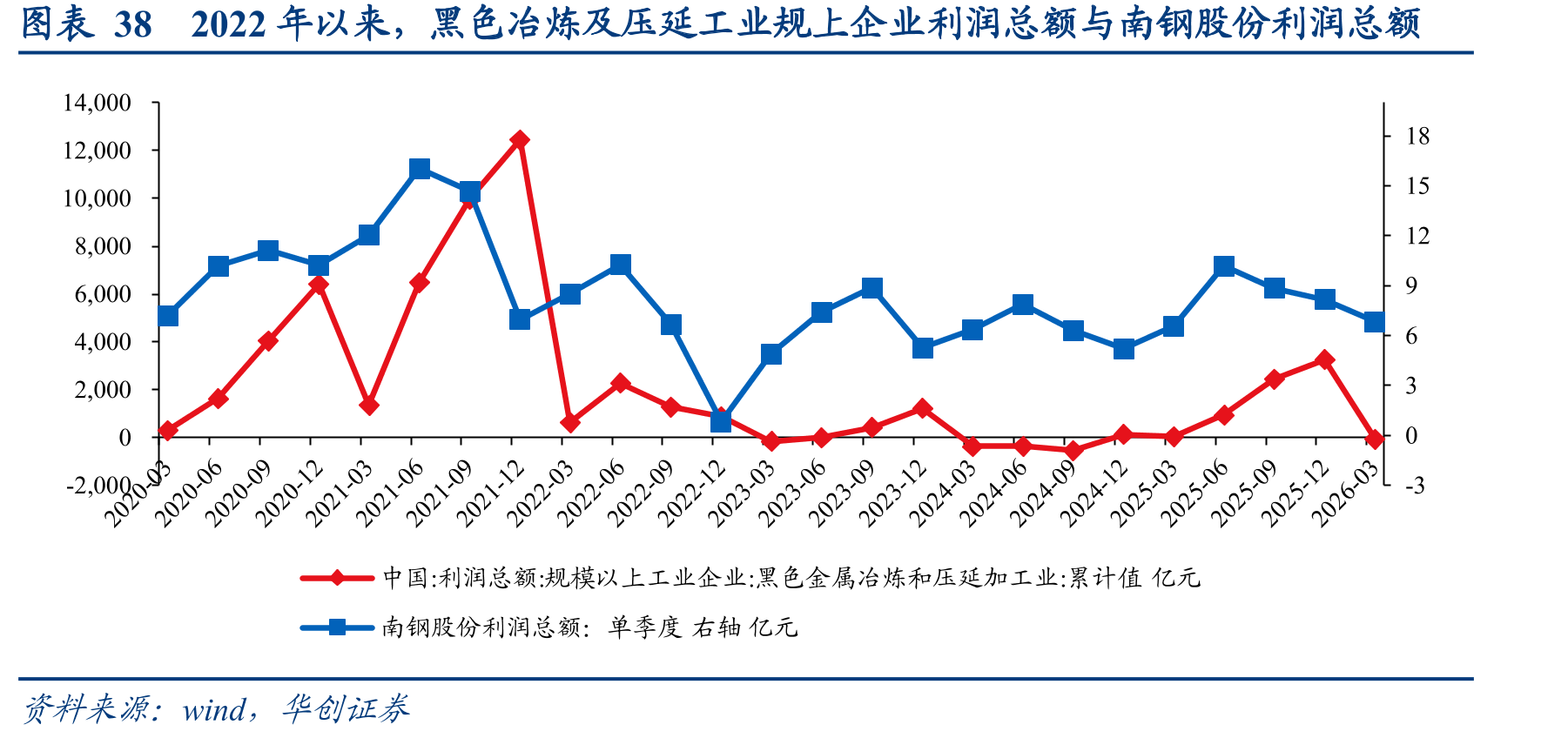 图表382022年以来，黑色冶炼及压延工业规上企业利润总额与南钢股份利润总额