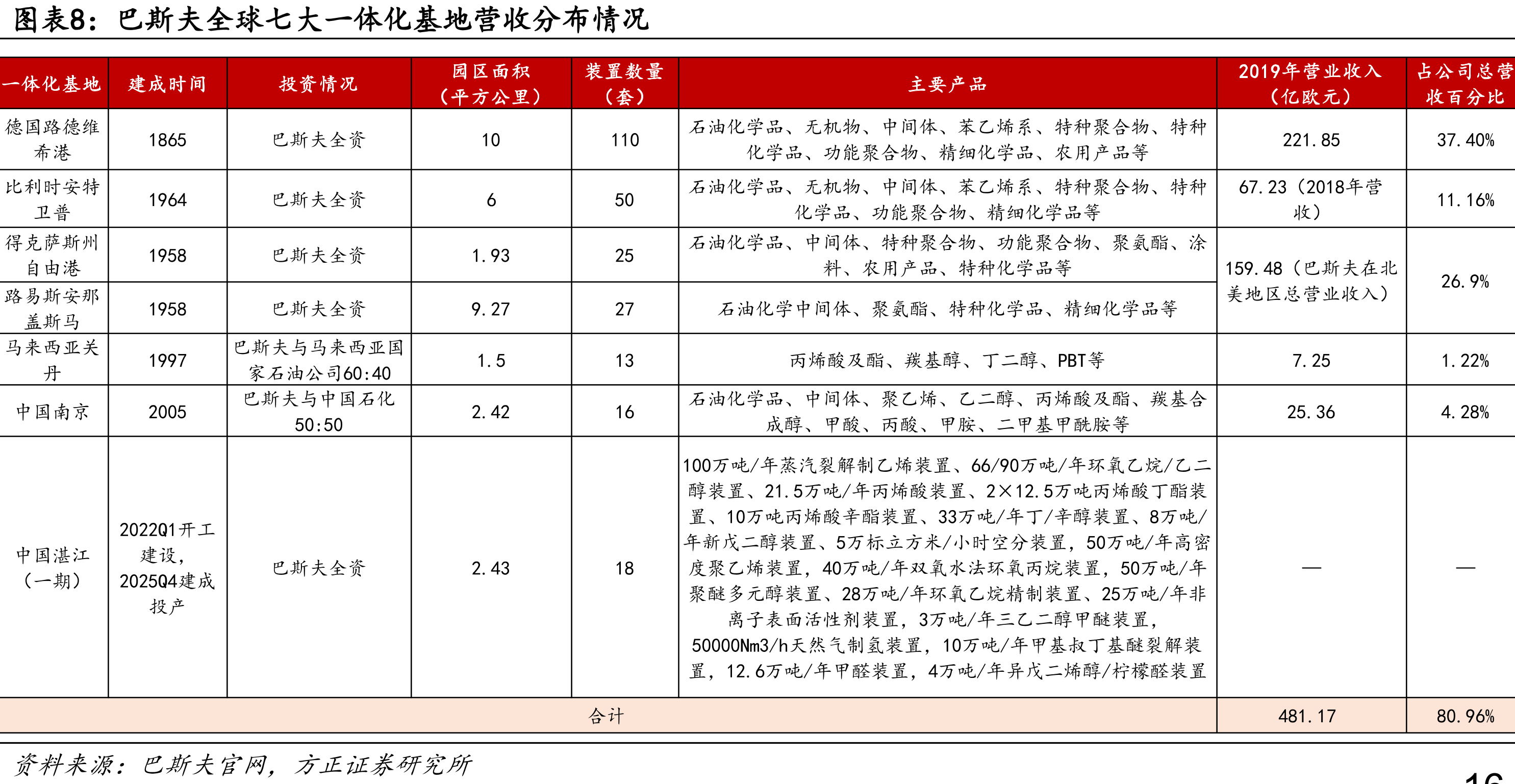 巴斯夫全球七大一体化基地营收分布情况