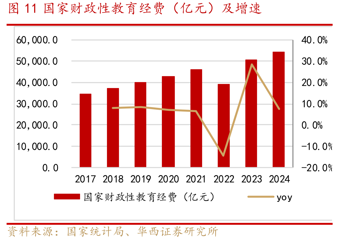 图11国家财性育经费（亿元）及增速