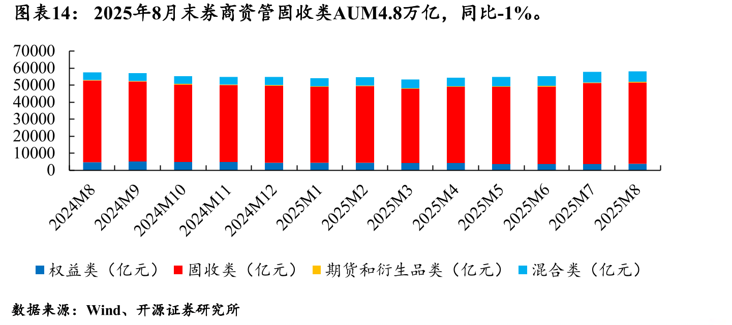 2025年8月末券商资管固收类AUM4.8万亿，同比-1%。
