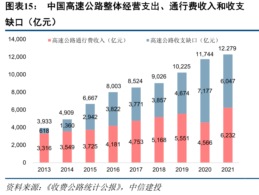 中国高速公路整体经营支出、通行费收入和收支