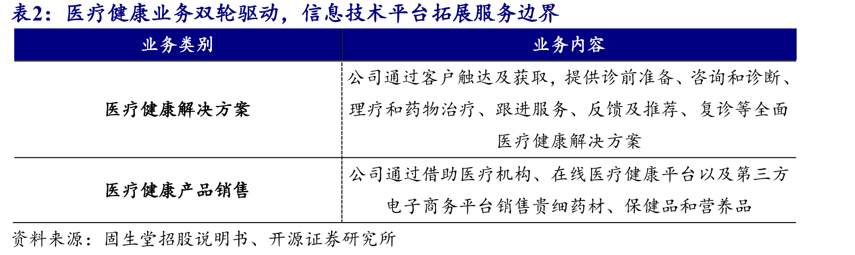 2025-2027年固生堂各版块营收预计稳健增长（单位：百万元）_第5页
